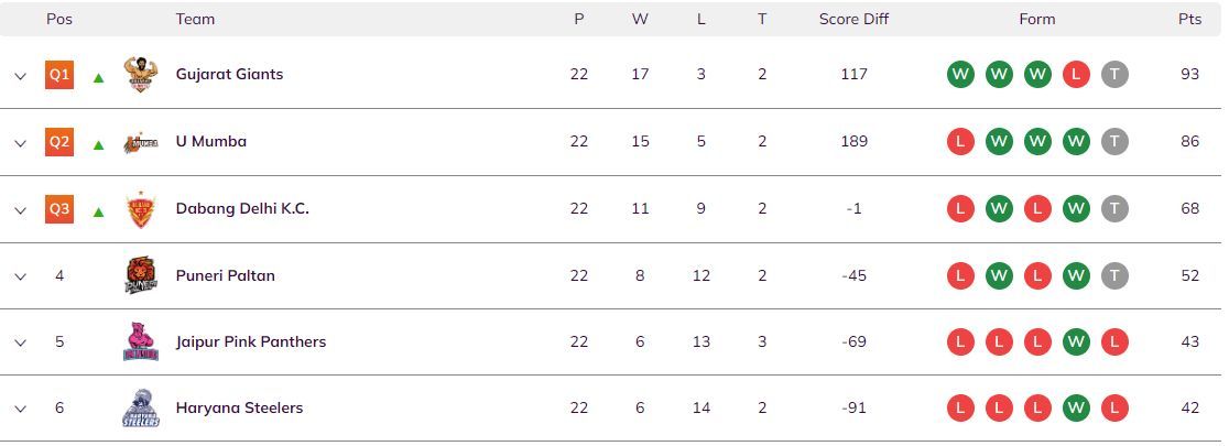 Pro Kabaddi Season 6 Points Table - Group A (Image via PKL)