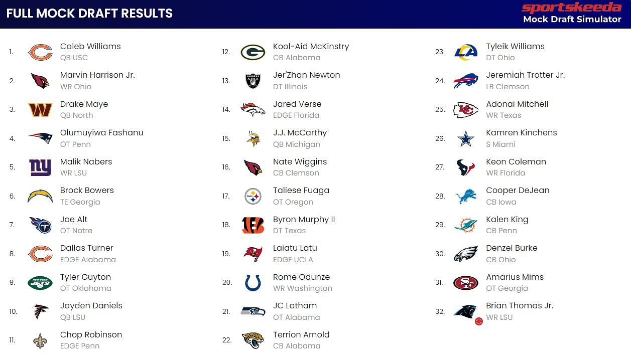2024 NFL Mock Draft first round picks