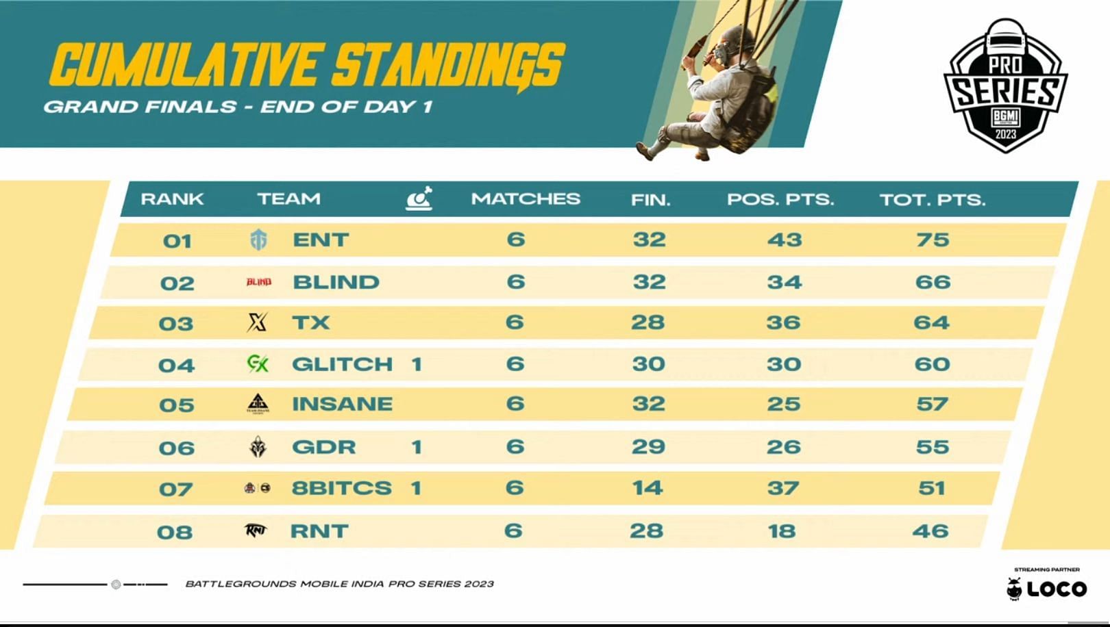 Top eight teams after Day 1 of Finals (Image via Krafton)