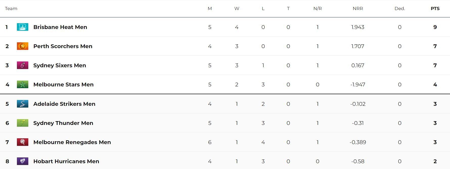 Updated Points Table after Match 19 (Image Courtesy: cricket.com.au)