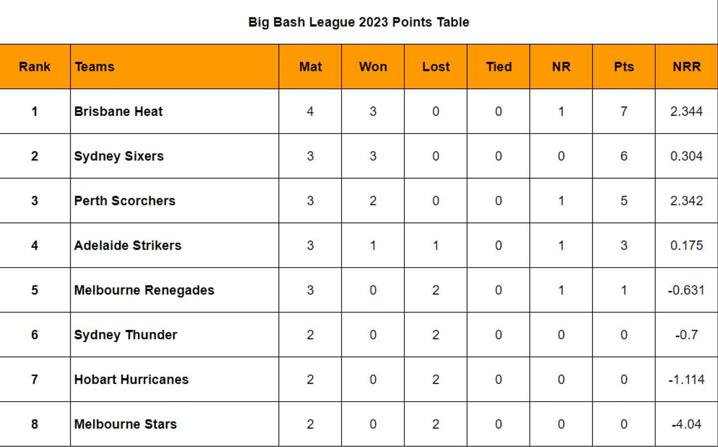 Big Bash League 2023 Points Table