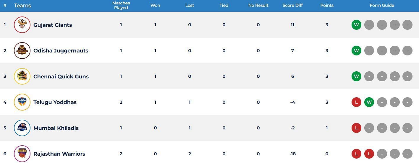 Ultimate Kho Kho 2023 Points Table (Image Credits: Ultimate Kho Kho)