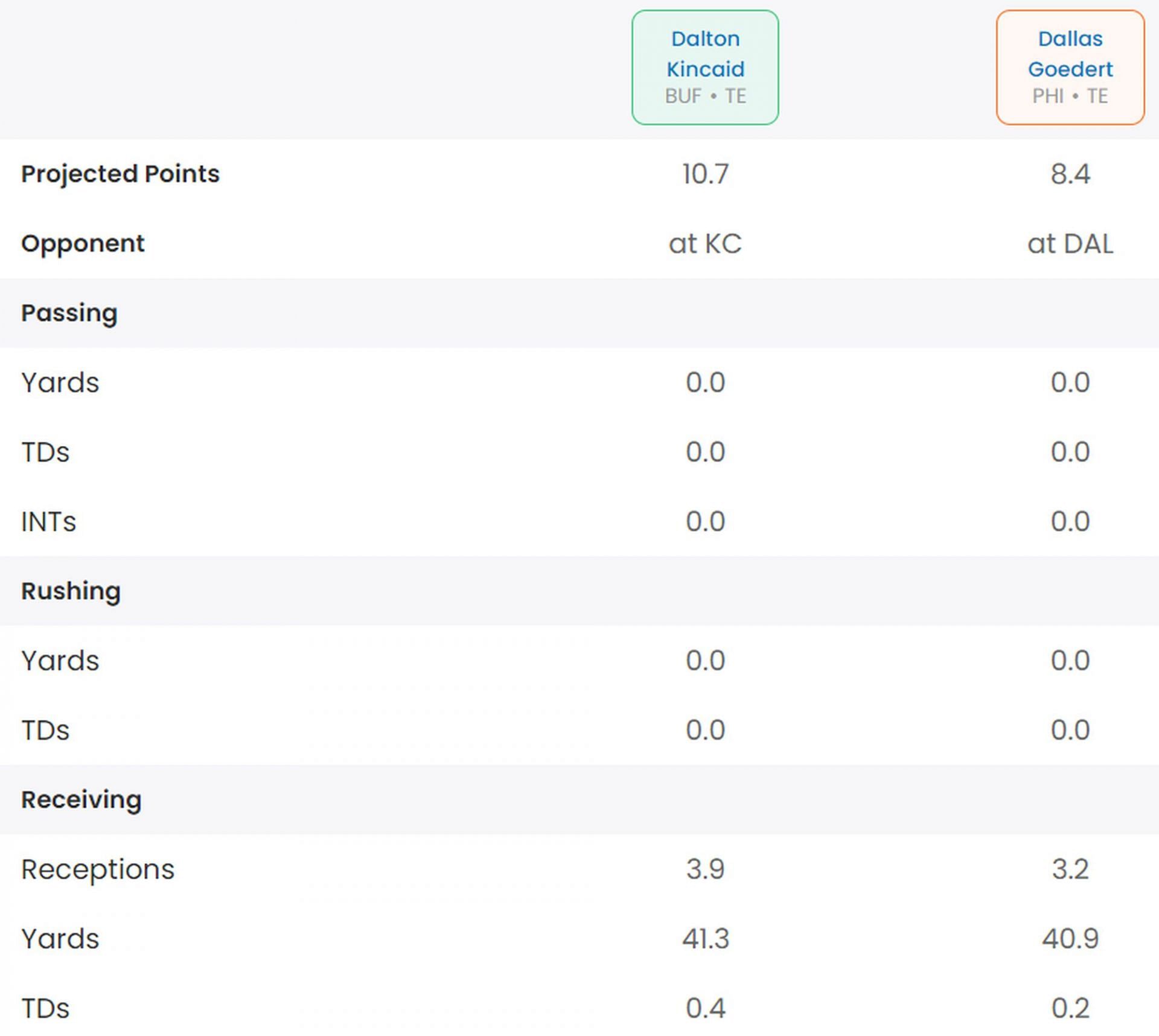 Dallas Goedert vs Dalton Kincaid fantasy stats