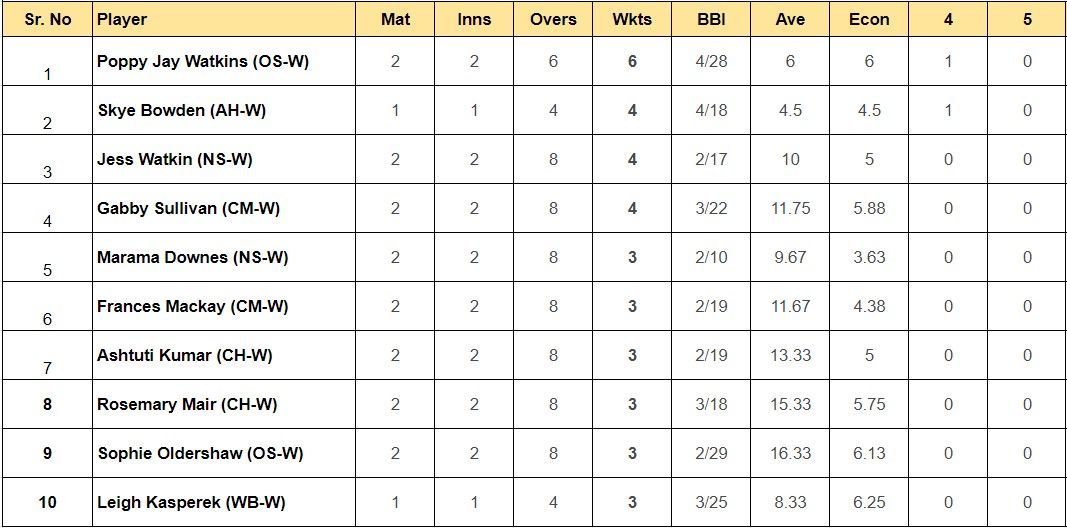 Updated list of most run scorers and wicket-takers in Women