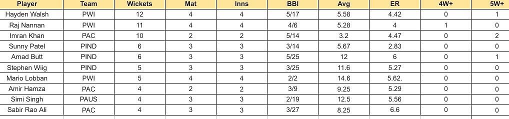 American Premier League Most Wickets