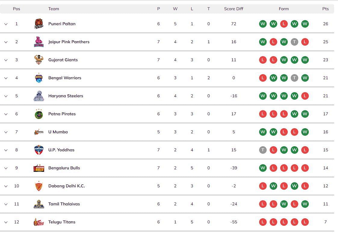 Pro Kabaddi 2023 Points Table (Image via PKL website)