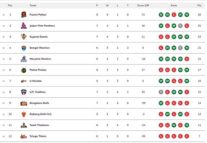 Pro Kabaddi 2023 Points Table: Updated standings on Day 20 after GUJ vs UP PKL 2023 match