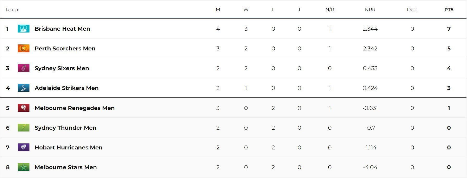 Updated Points Table after Match 10 (Image Courtesy: cricket.com.au)