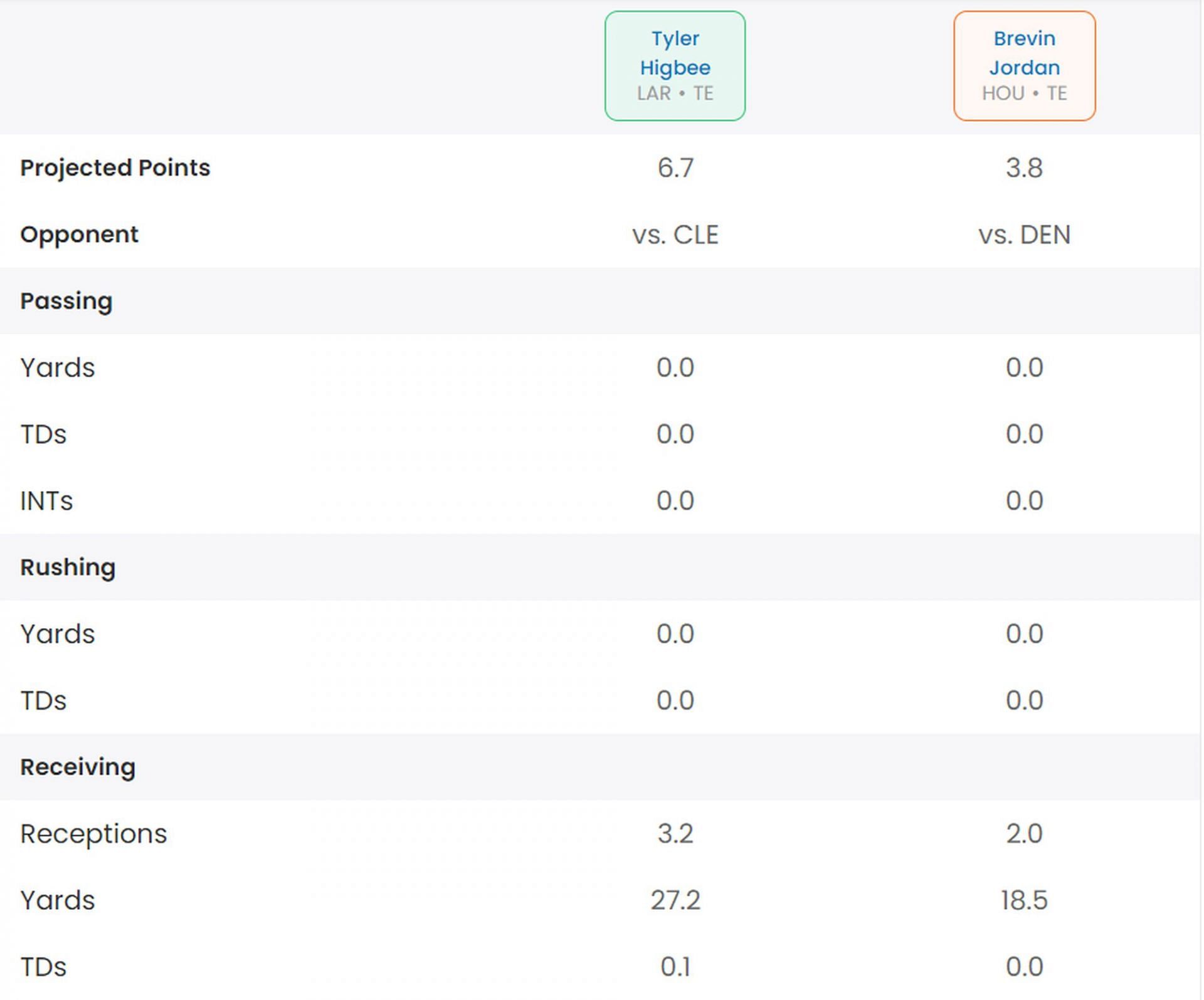 Tyler Higbee vs Brevin Jordan - a statistical comparison