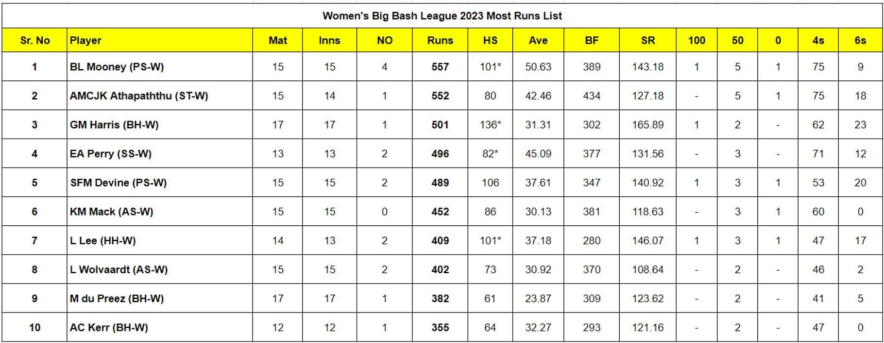  WBBL 2023 Most Runs List