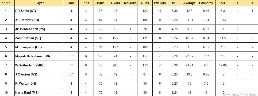 Big Bash League 2023-24 Most wickets