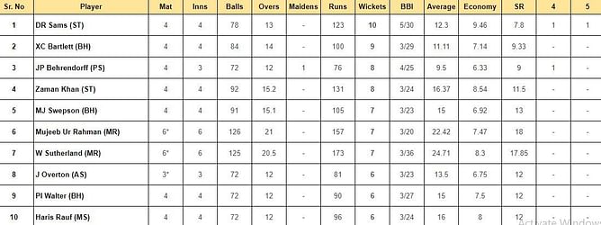 Big Bash League 2023-24: Top run-getters and wicket-takers after Melbourne Renegades vs Adelaide Strikers (Updated) ft. Mujeeb Ur Rahman