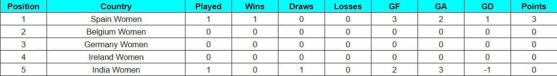 5 Nations Tournament Valencia 2023 Points Table: Updated standings in Women's Hockey after India vs Spain, Match 1