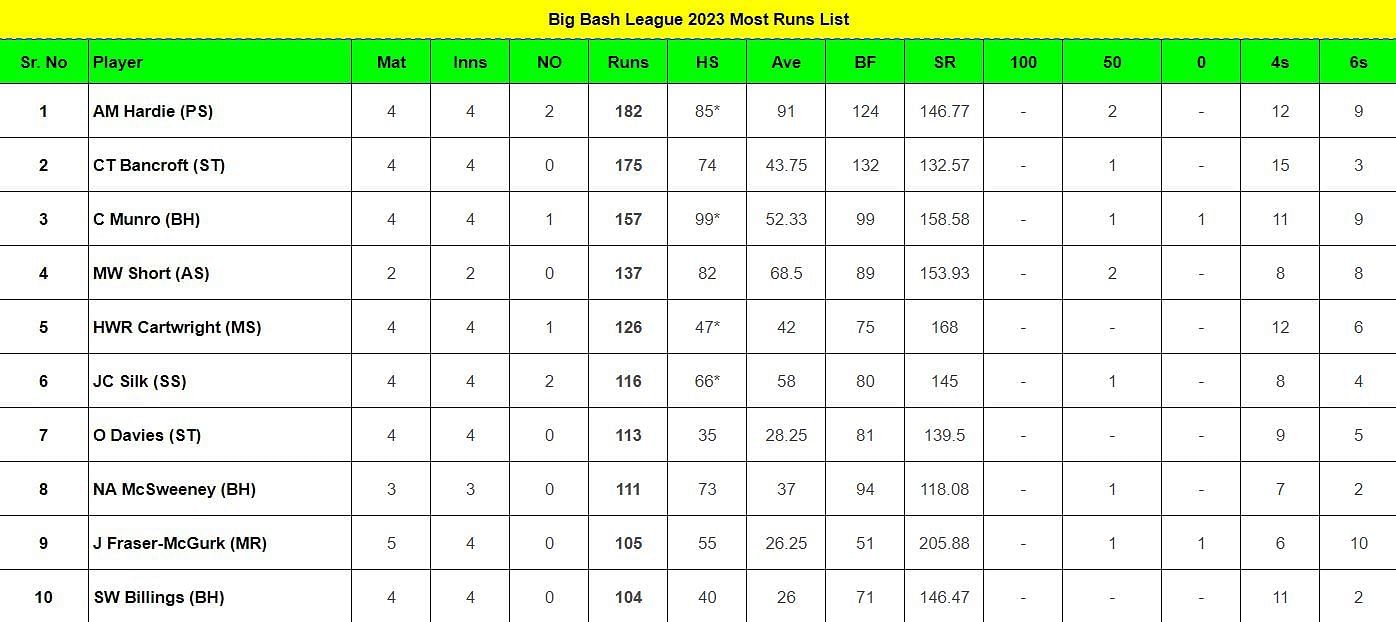 Most Runs List of BBL 2023-24 after Match 16