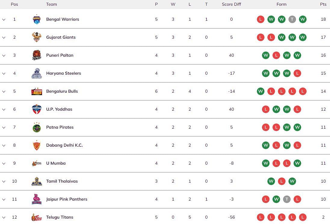 Pro Kabaddi 2023 Points Table (Image via PKL website)