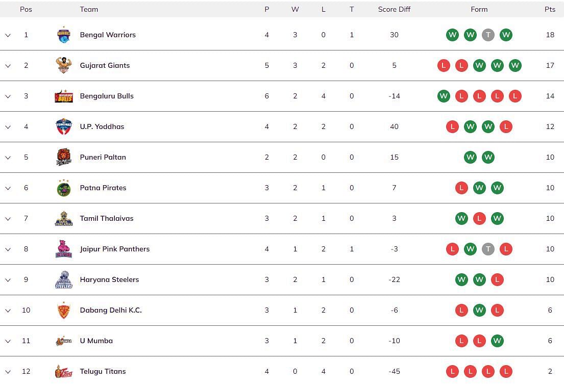 Pro Kabaddi 2023 Points Table (Image via PKL website)