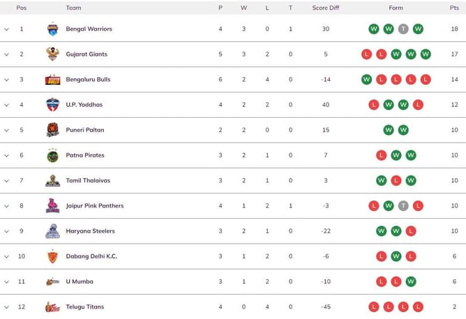 Pro Kabaddi 2023 Points Table: Updated standings on Day 12 after BLR vs JAI PKL 2023 match