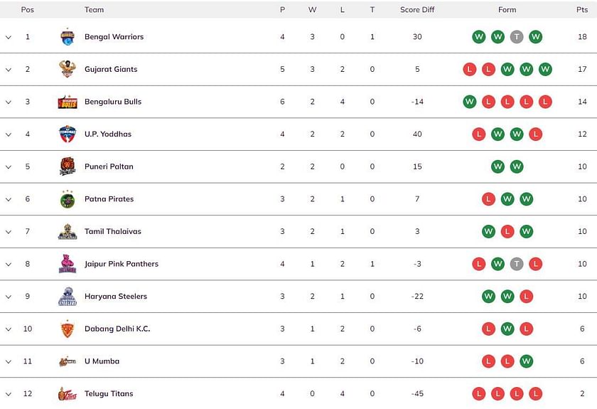 pro-kabaddi-points-table-2022-after-blr-vs-up-match-119-pro-kabaddi