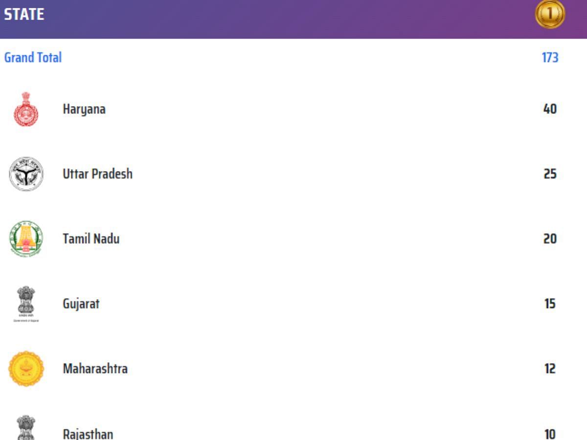 Khelo India Para Games 2023 Final Medal Tally Updated standings after