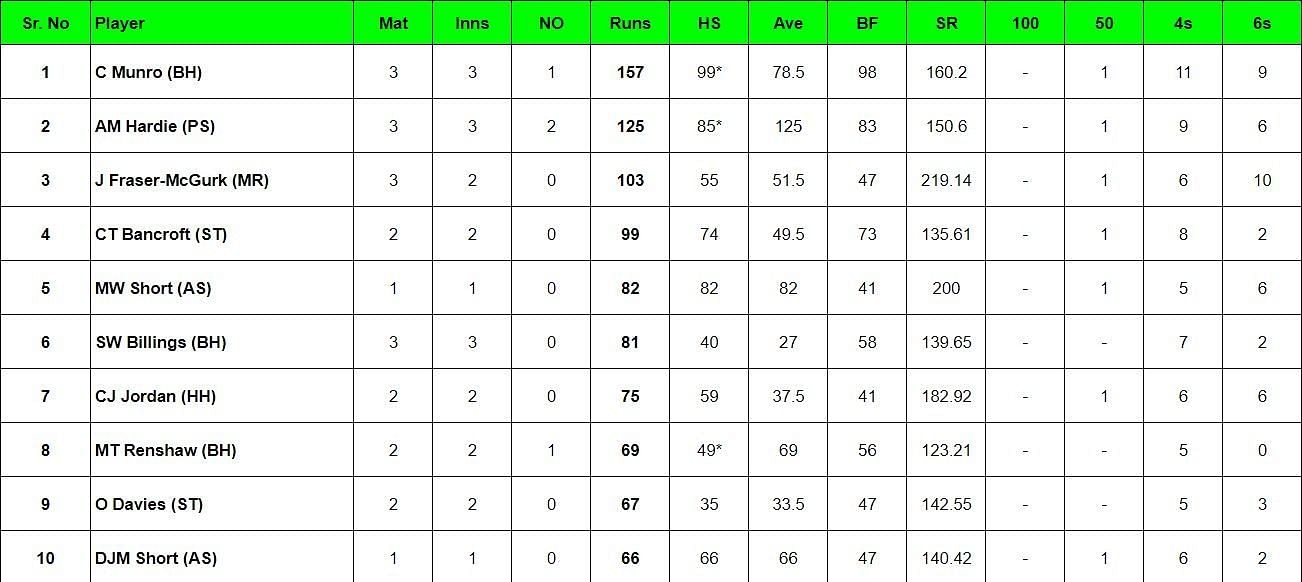 Updated list of top run scorers and wicket-takers in BBL 2023-24