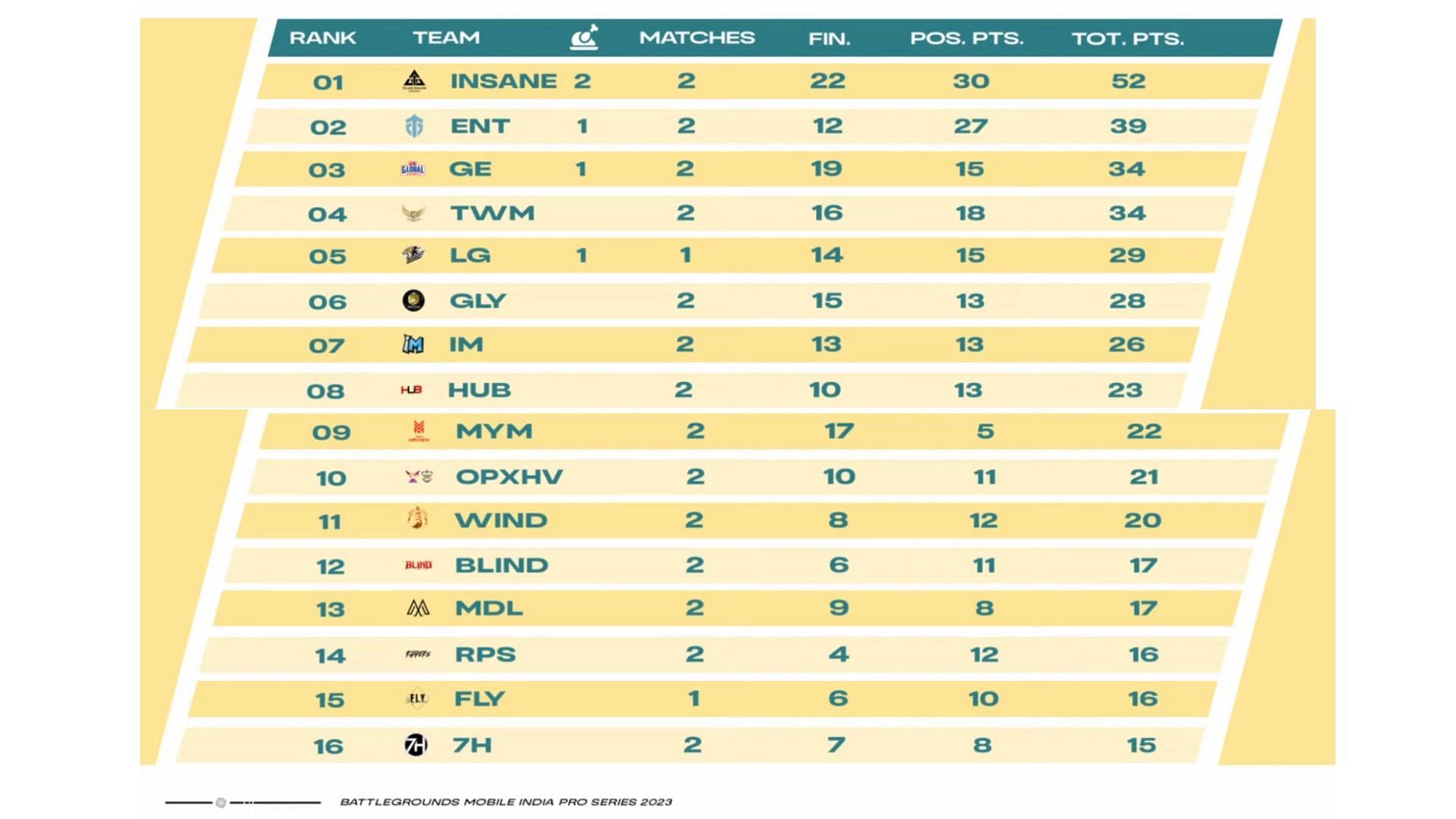 Team Insane dominated on Day 1 of Pro Series Week 3 (Image via BGMI)