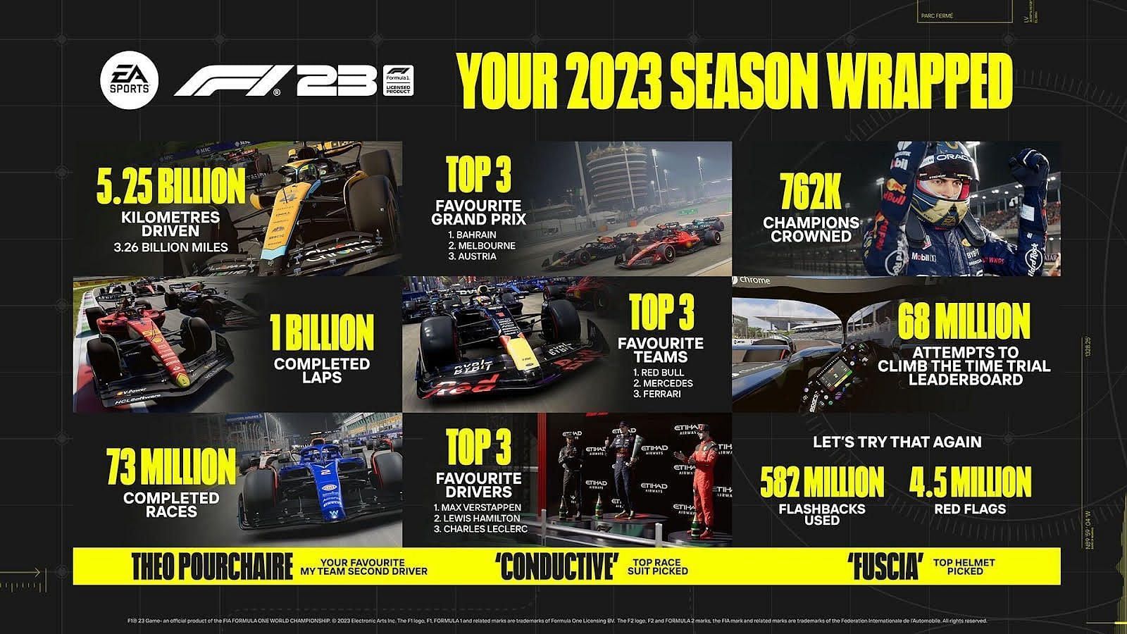 All the major achievements of the community (Image via Codemasters)