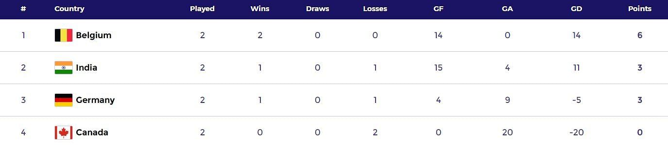 FIH Hockey Women&rsquo;s Junior World Cup 2023 Points Table (Image Credits: FIH website)