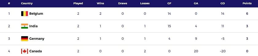 EuroHockey Indoor Championship 2022 (W) Standings Points Table