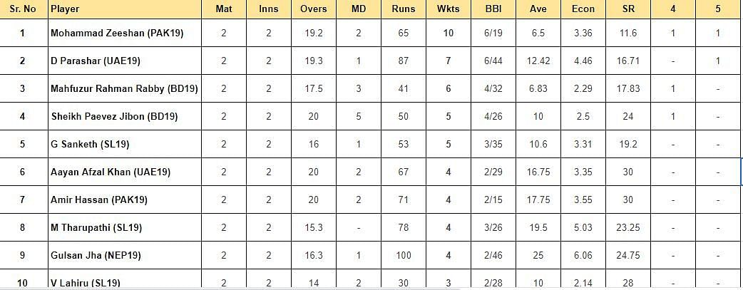 ACC U19 Asia Cup 2023: Top run-getters and wicket-takers