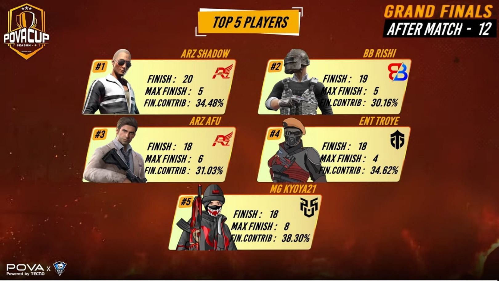 Top 5 players of Finals (Image via Skyesports)