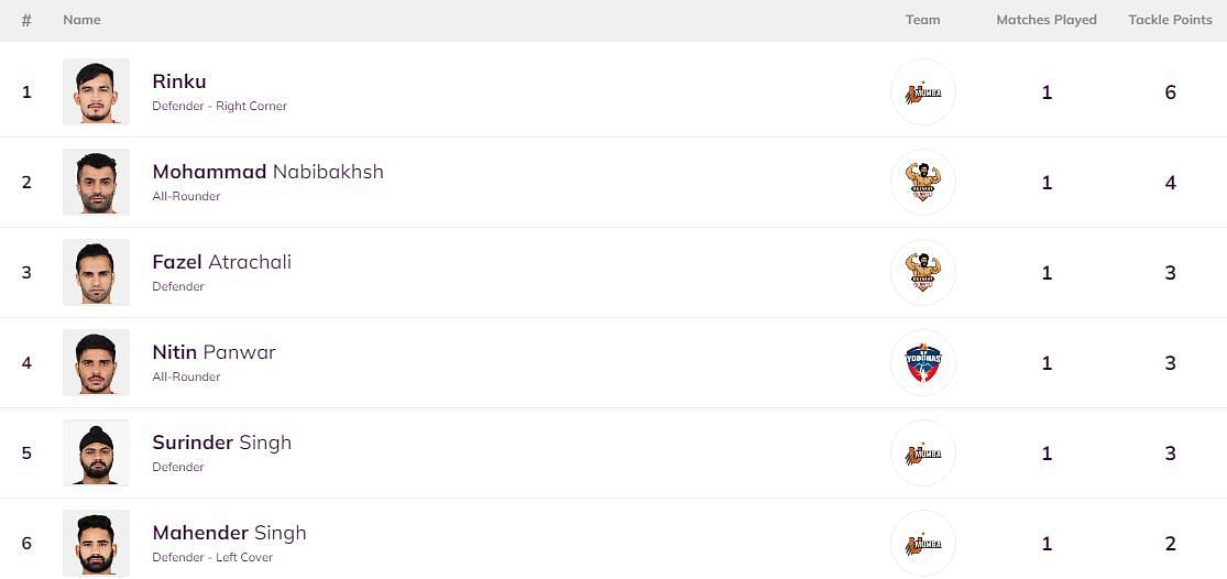 Rinku is at the top of the Most Tackle Points list (Image: Pro Kabaddi)