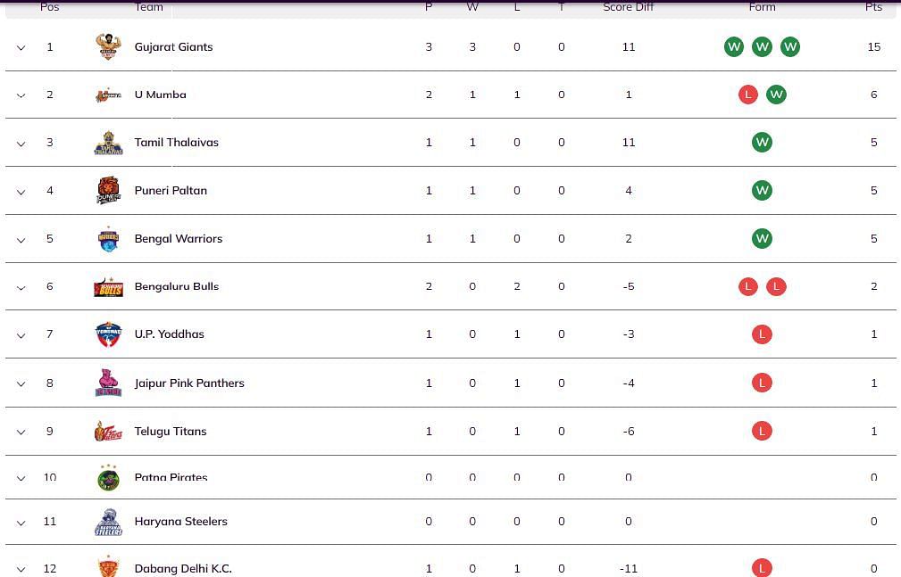 Pro Kabaddi 2023 Points Table: Updated Standings On Day 4 After GUJ Vs ...