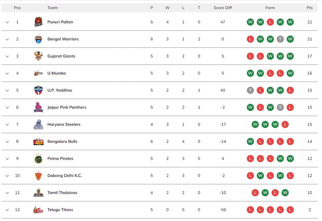 Pro Kabaddi 2023 Points Table (Image via PKL website)