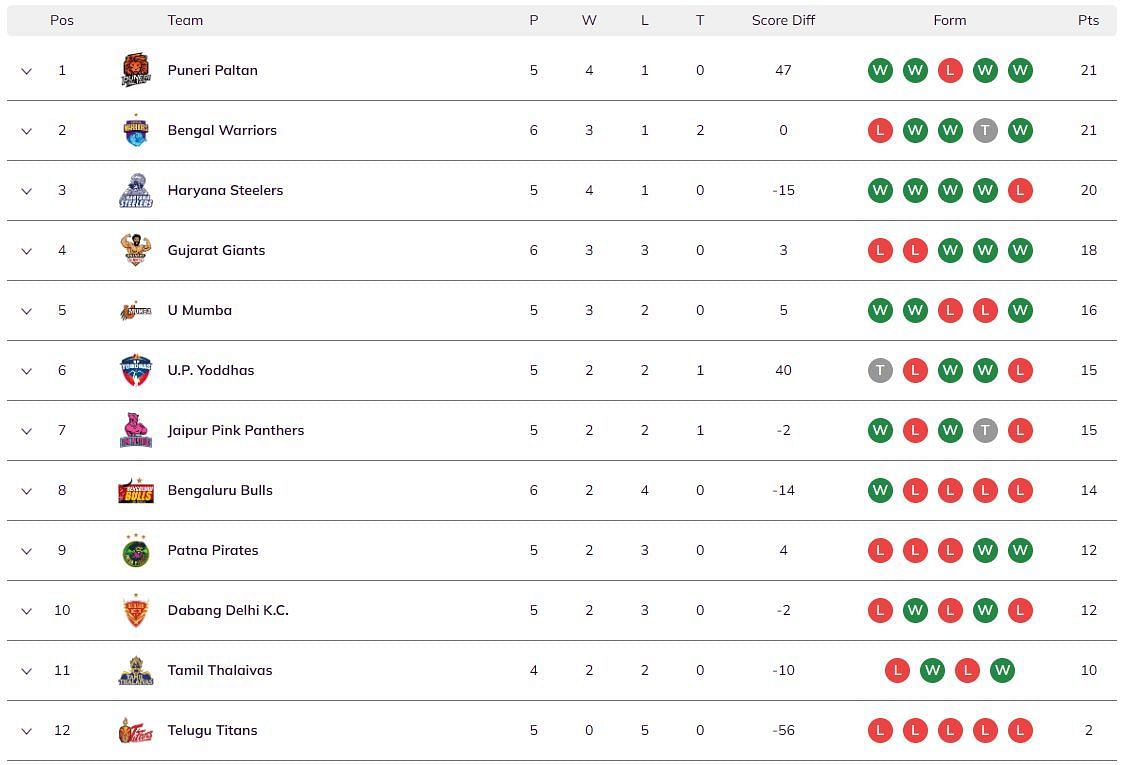 Pro Kabaddi 2023 Points Table (Image via PKL website)