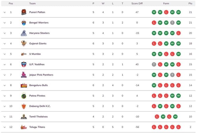Pro Kabaddi 2023 Points Table: Updated standings on Day 17 after HAR vs GUJ PKL 2023 match