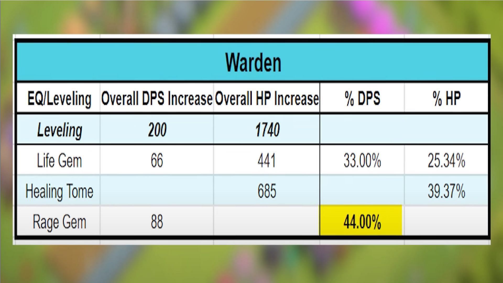 Max leveling the Grand Warden&#039;s Tome will increase the Hero HP the most (Image via YouTube/ BDLegend - Clash of Clans)