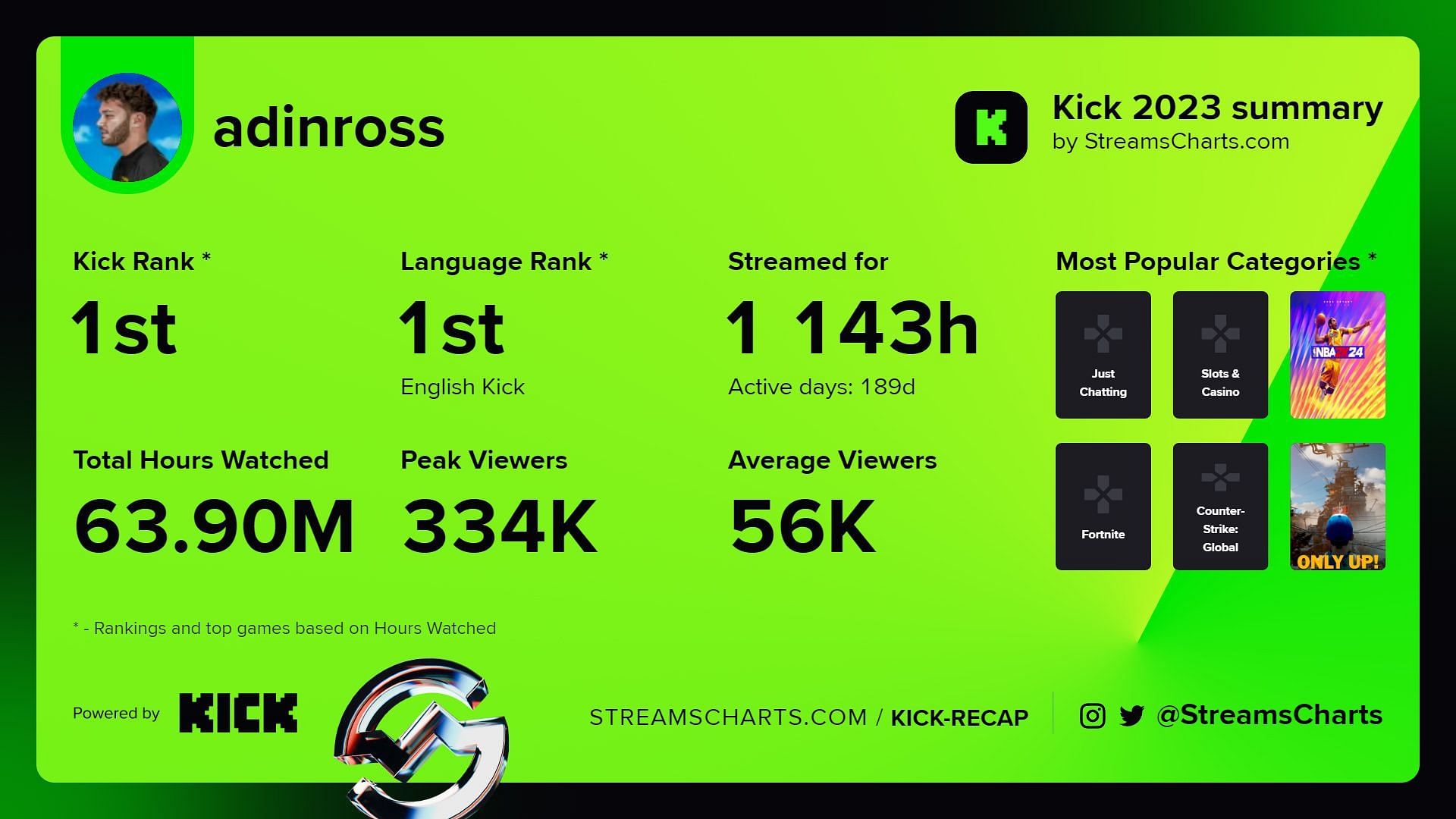 Adin Ross is ranked number one on Kick. (Image via Kick)