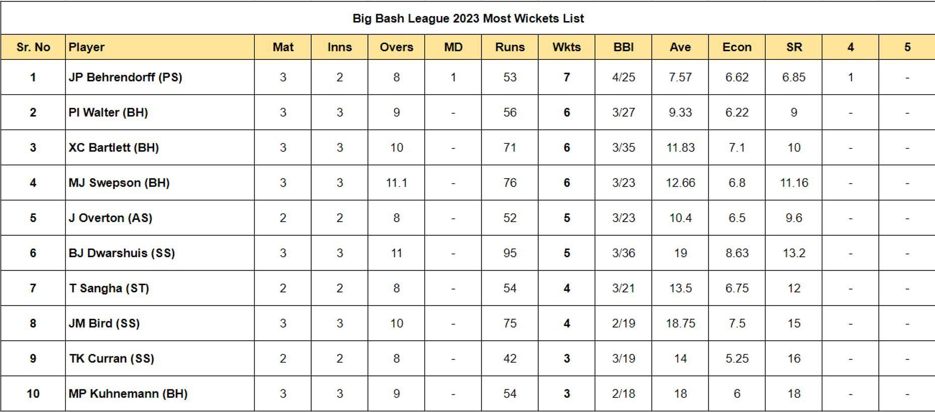Big Bash League 2023 Most Wickets List