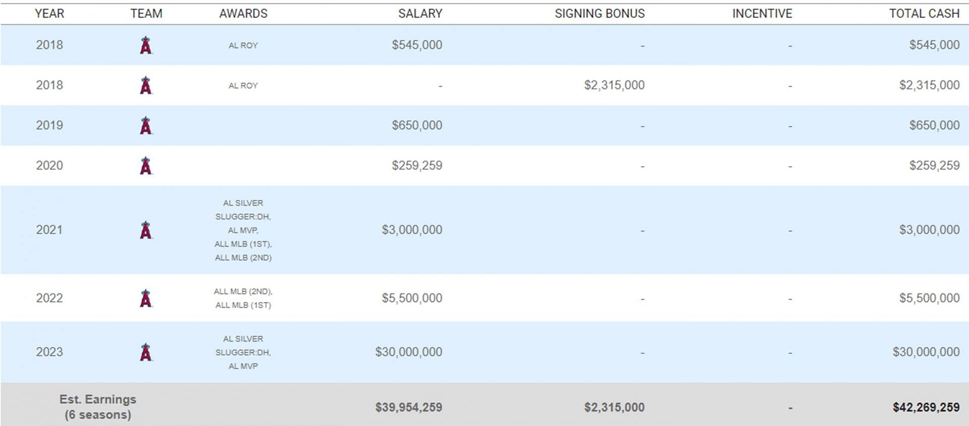 Shohei Ohtani career earnings (Taken from Spotrac.com)