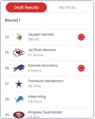 Der Mock-Draft-Simulator von Sportskeeda sagt voraus, dass die Cowboys TreVeyon Henderson Draften werden