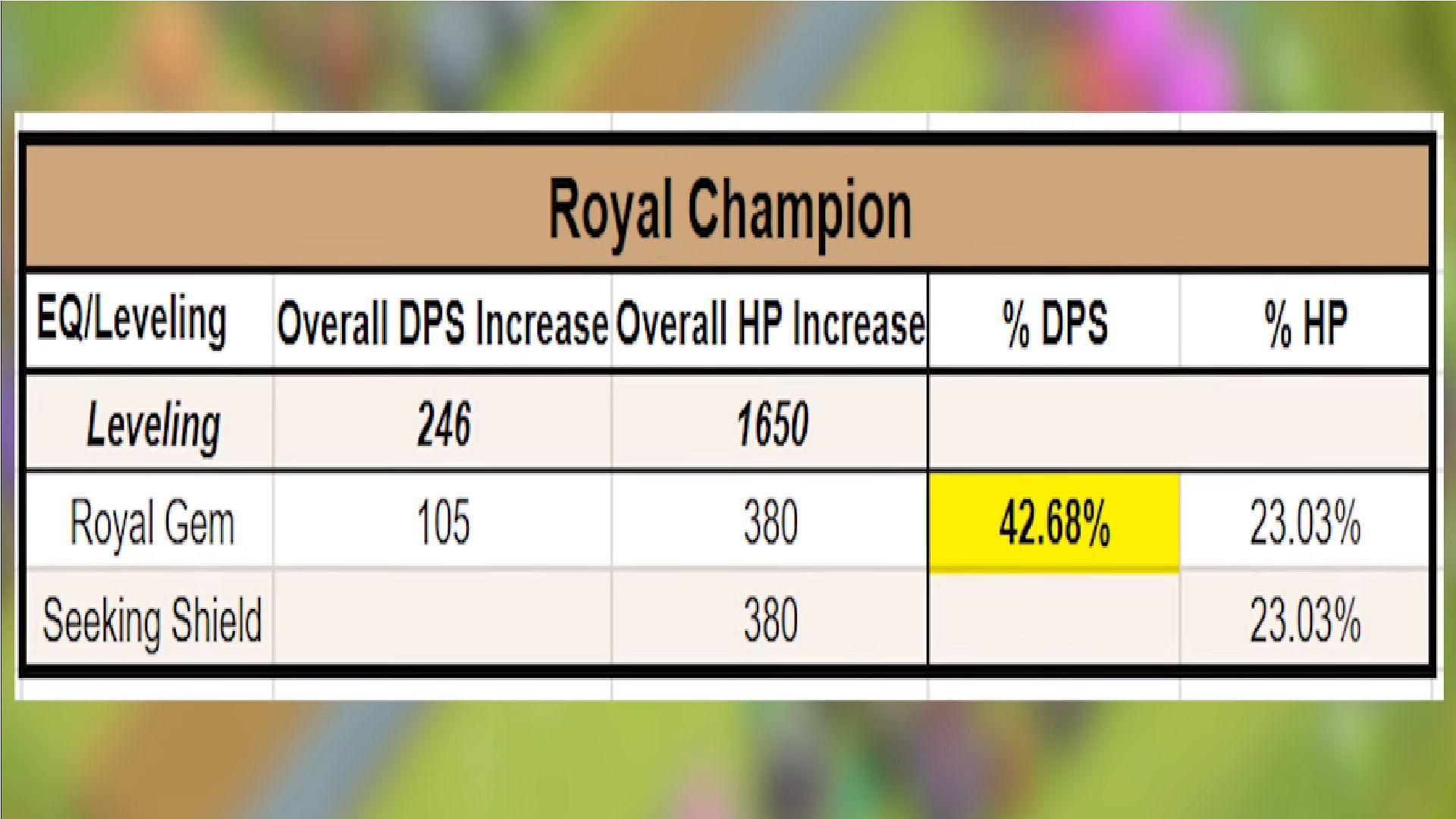 Here is the Royal Champion Equipment upgrade stats (Image via YouTube/BDLegend - Clash of Clans)
