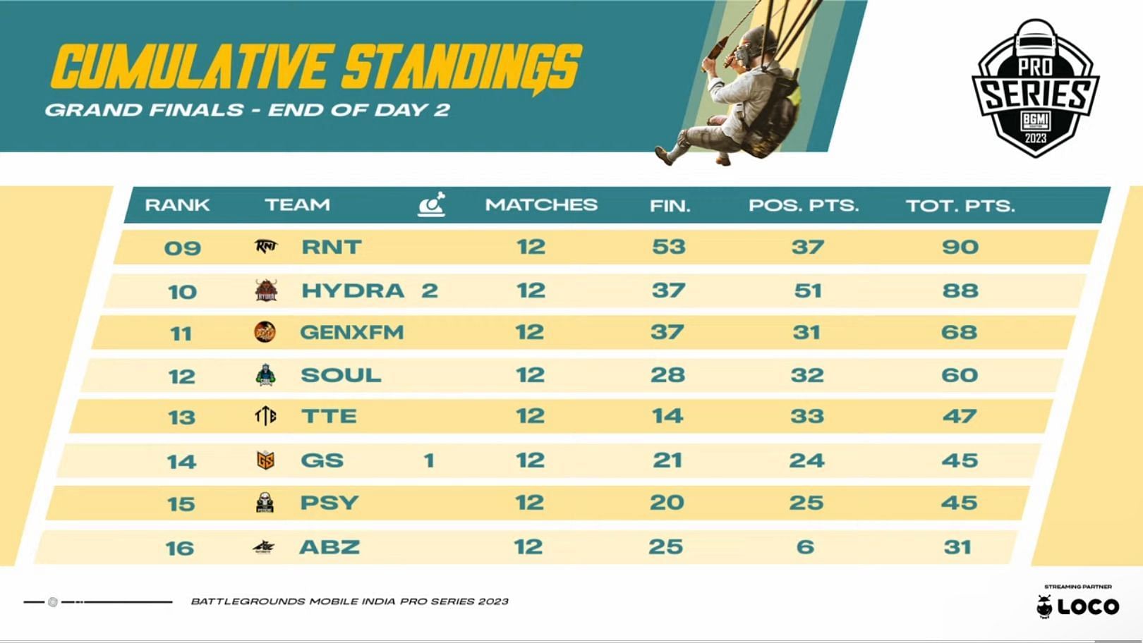 Overall standings of BMPS Finals after 12 matches (Image via BGMI)