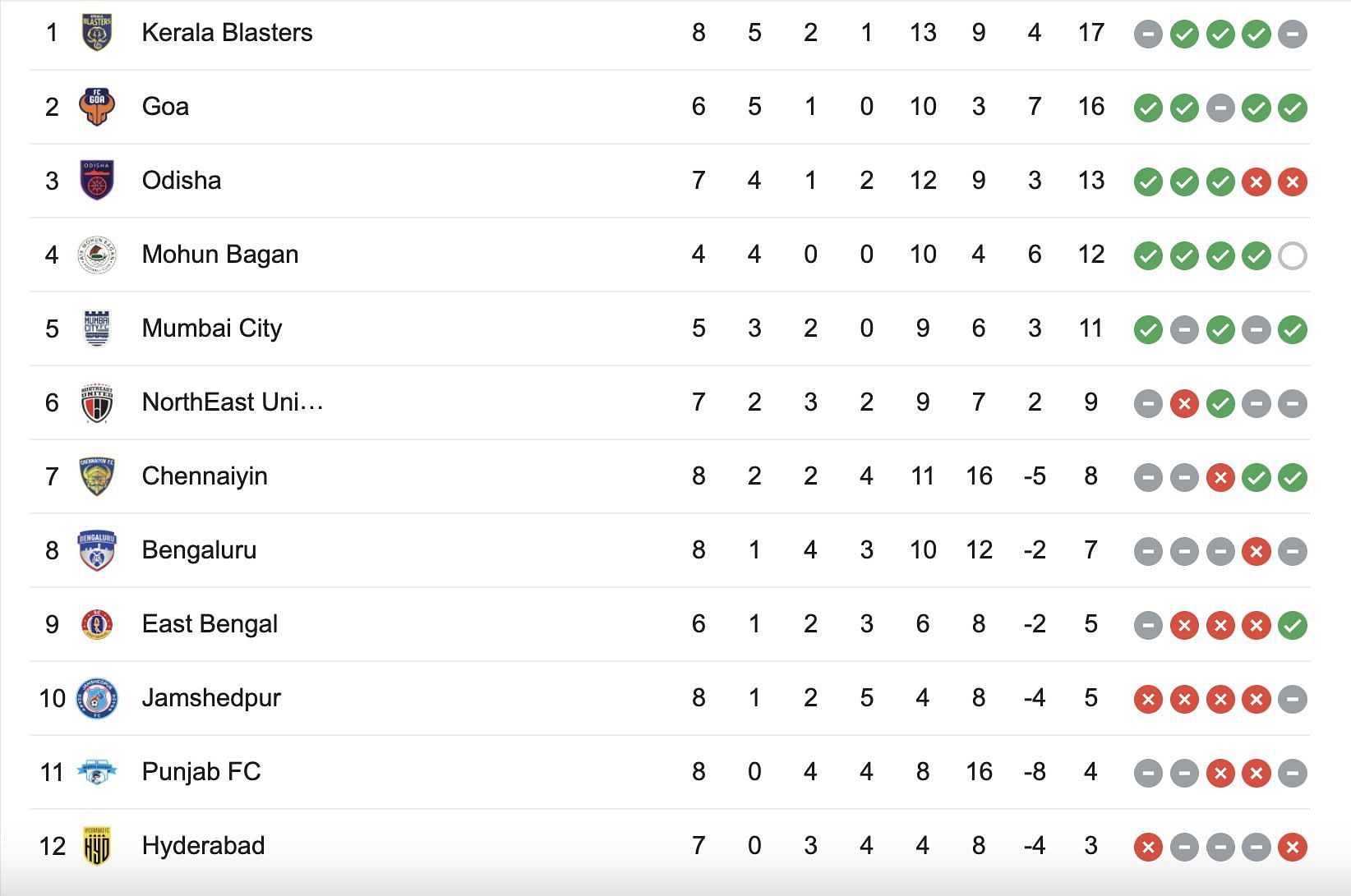 The Indian Super League table on Friday. (Google)