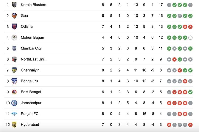 Indian Super League 2023-24: Updated points table after Jamshedpur FC vs Odisha FC match