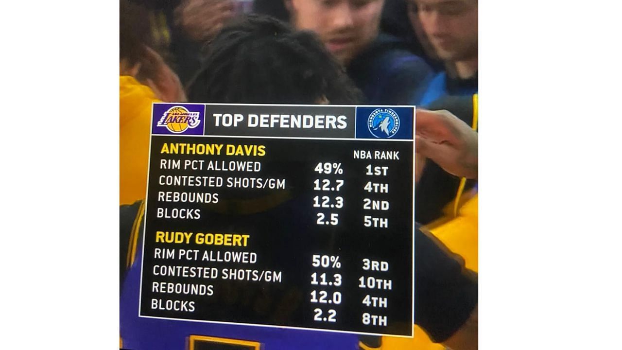 Anthony Davis vs Rudy Gobert stats Key defensive metrics to determine