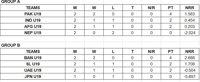 ACC U19 Asia Cup 2023 Points Table