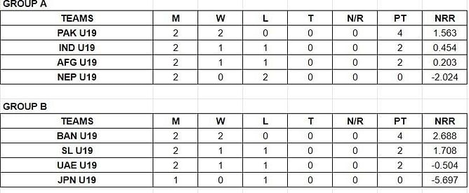 ACC U19 Asia Cup 2023 Points Table: Updated standings after Sri Lanka vs UAE
