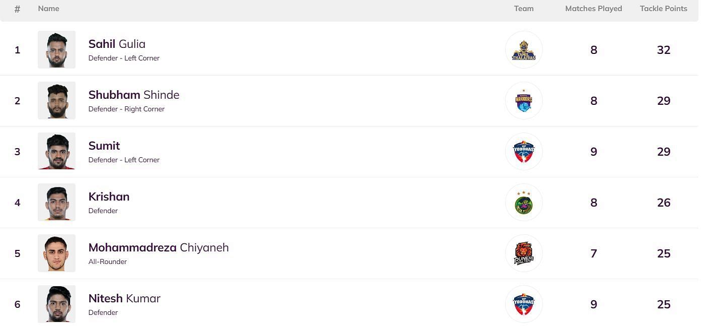 Sumit Sangwan has replaced Krishan Dhull in the Top 3 (Image: Pro Kabaddi)