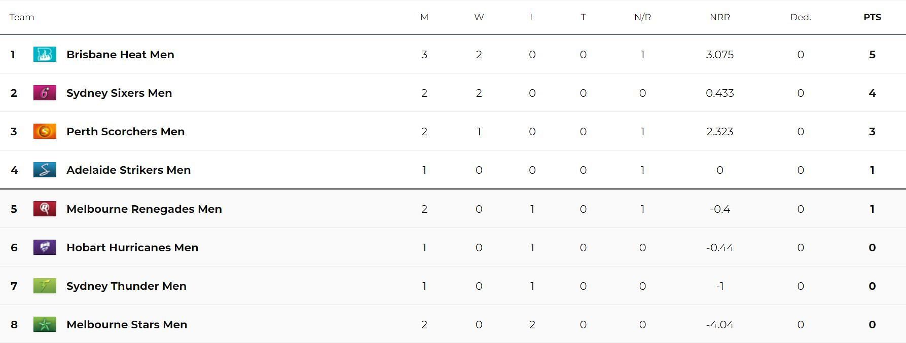 Updated Points Table after Match 7 (Image Courtesy: cricket.com.au)