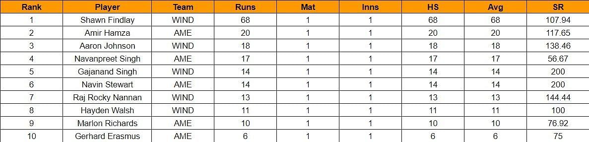 Updated list of top run scorers and wicket-takers in APL 2023